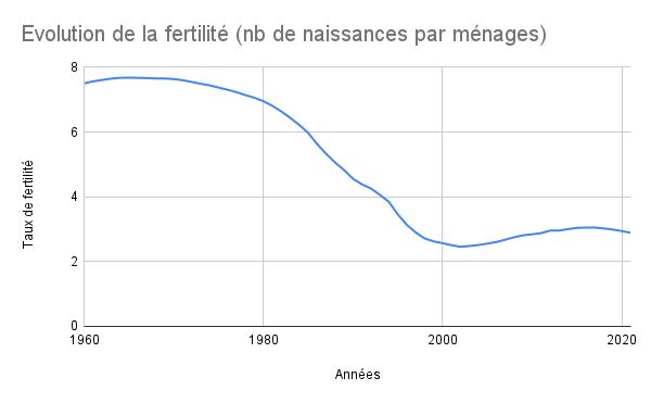 Evolution de la fertilité (nb de naissances par ménages)