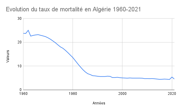 Evolution du taux de mortalité en Algérie 1960-2021