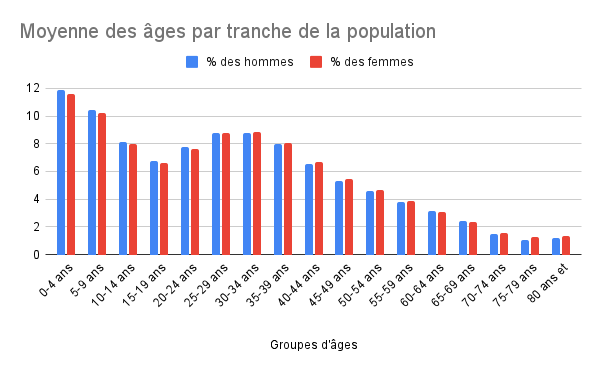 Moyenne des âges par tranche de la population