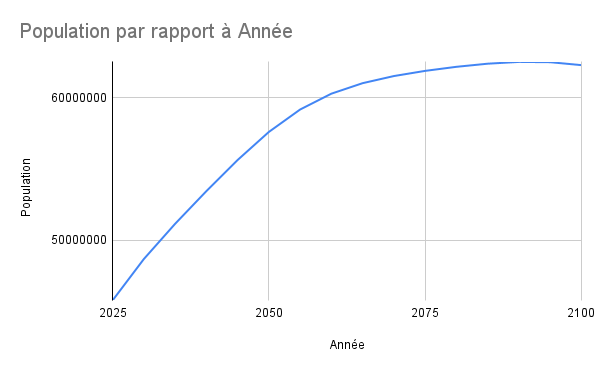 Projection de l'évolution de la population à 2100
