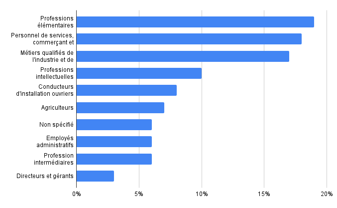 Répartition de la population active par catégories de métiers en Algérie