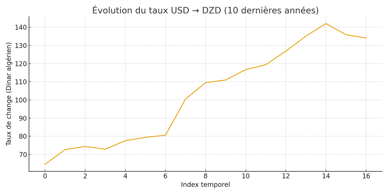 Convertir en dinar Algérien