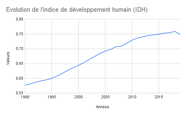 Evolution de l'indice de développement humain (IDH)