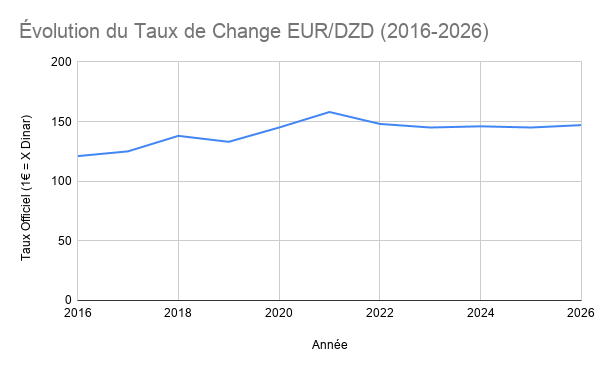Graphique montrant la courbe du taux de change officiel Euro/Dinar Algérien entre 2016 et 2026, illustrant la dépréciation du Dinar sur 10 ans.