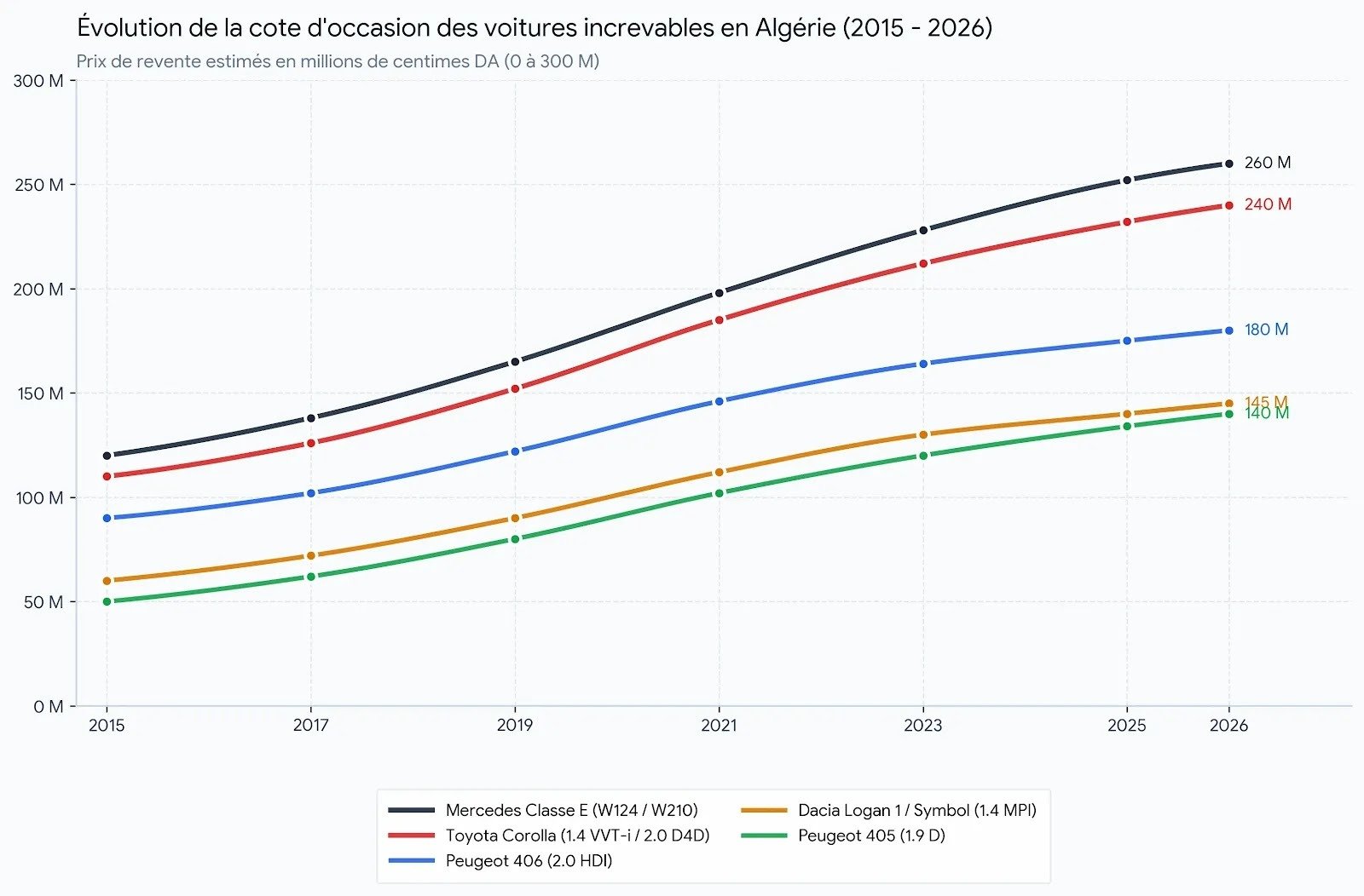 Graphique de l'évolution de la cote des voitures d'occasion en Algérie de 2015 à 2026